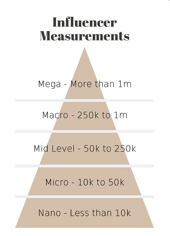 Influencer measurements
